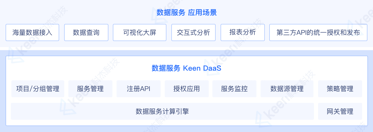 Unified Data Service