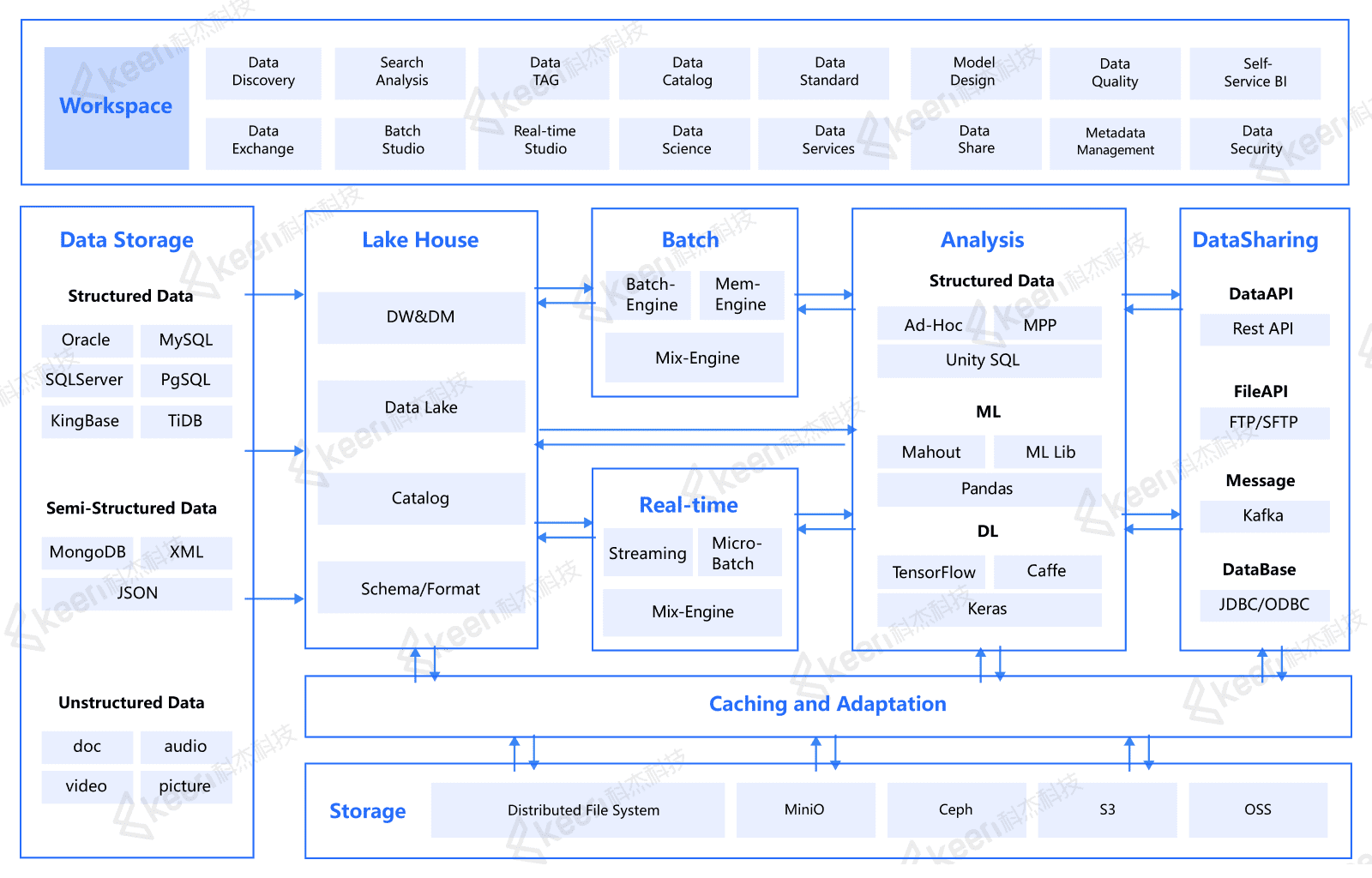 Technical Architecture