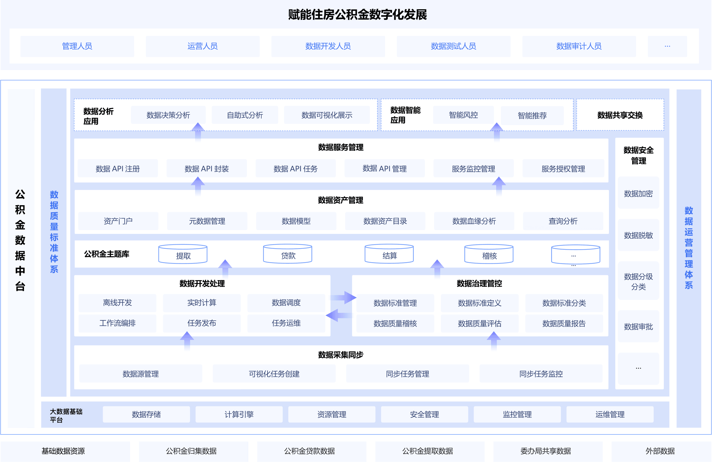 Solution Architecture
