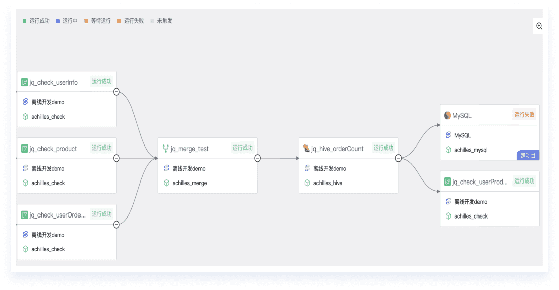 Workflow Operations