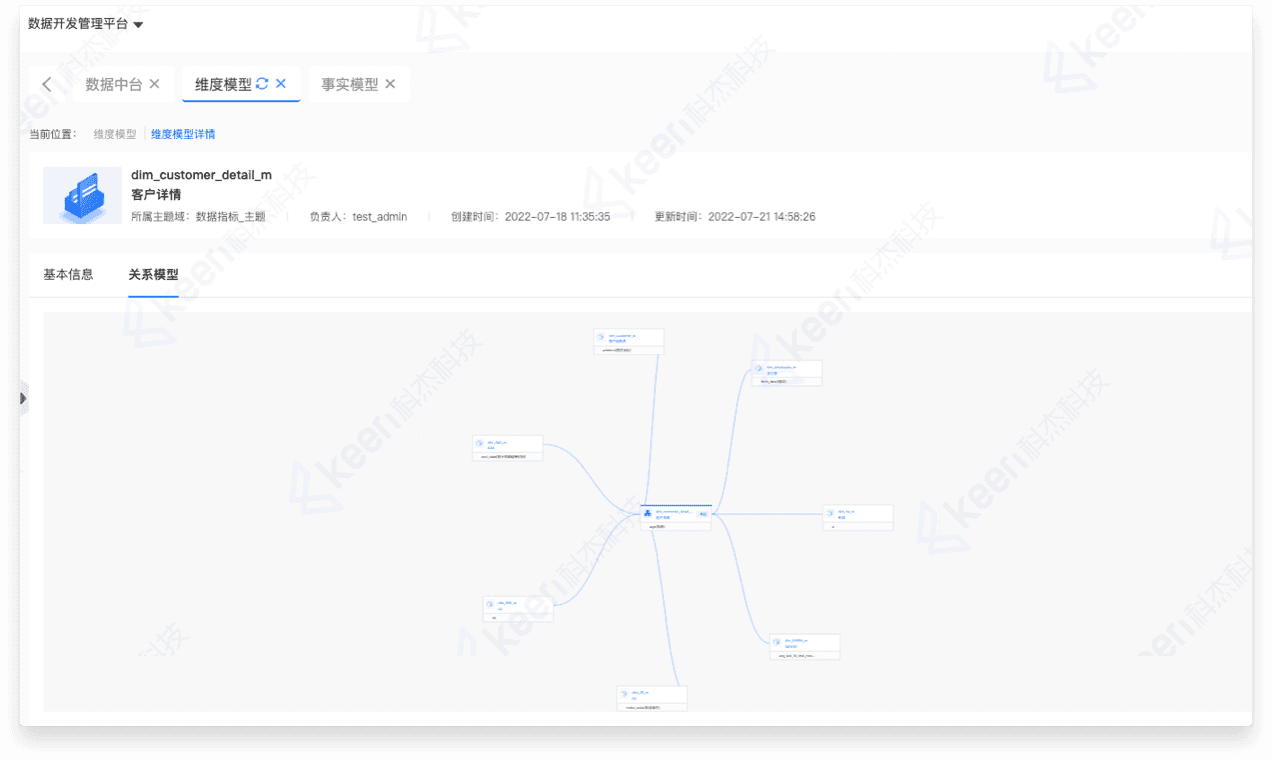 Indicator Modeling