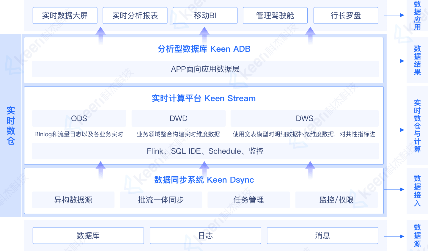 Real-time Data Warehouse Construction