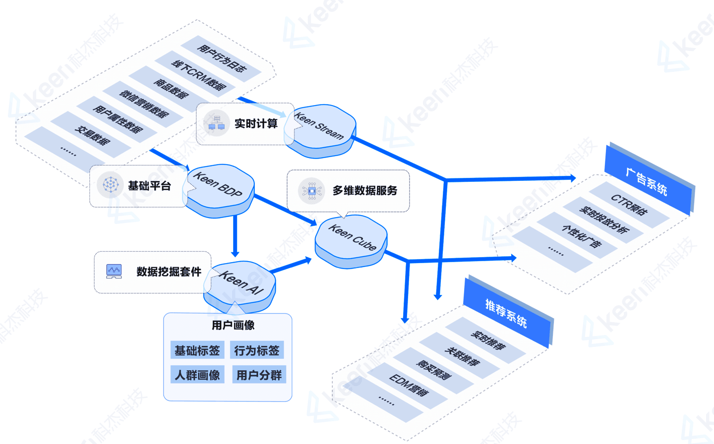 Real-time Data Analysis/Real-time Indicator Monitoring