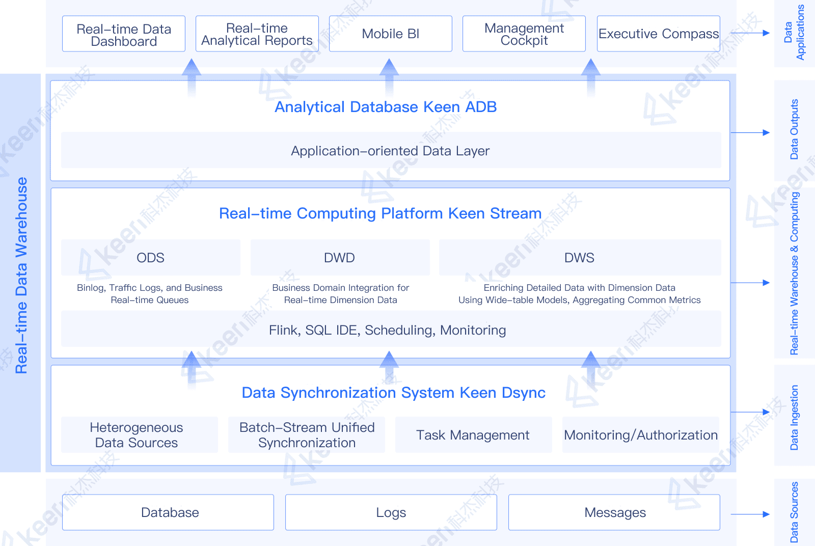 Real-time Data Warehouse Construction