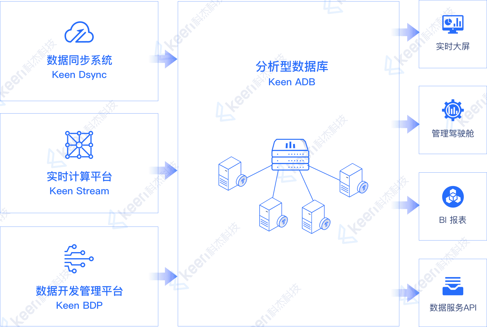 Analytical Database
