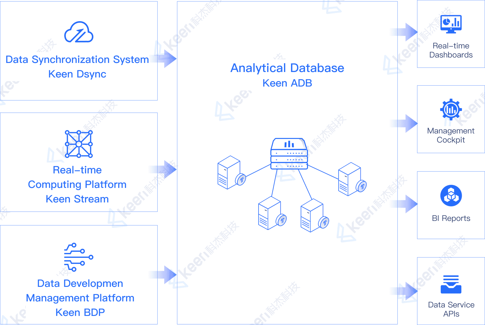 Analytical Database