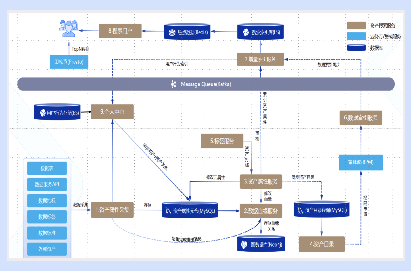 Enterprise Data Asset Unified Portal