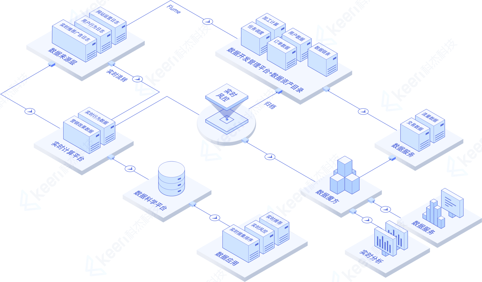 Data Middle Platform Construction