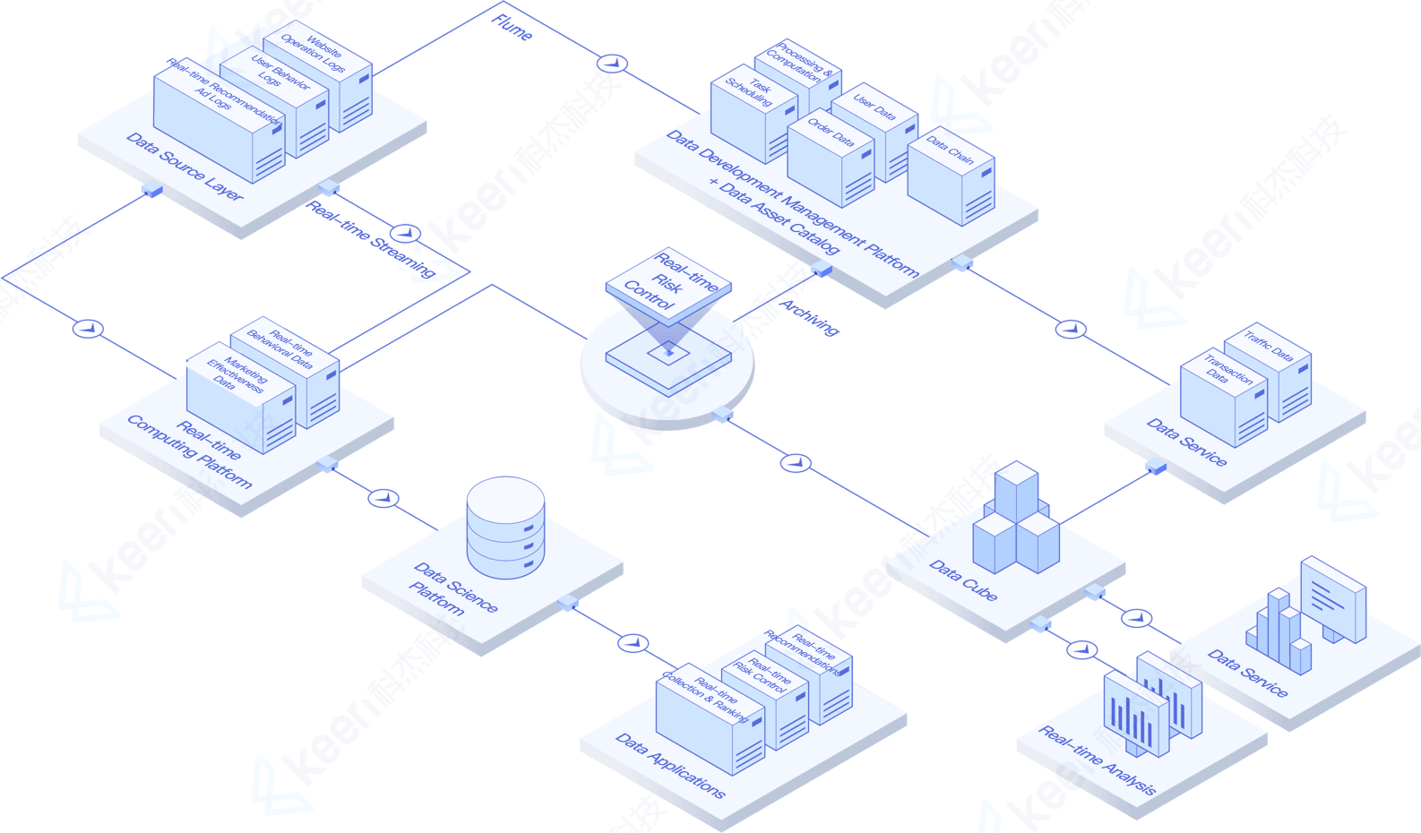 Data Middle Platform Construction