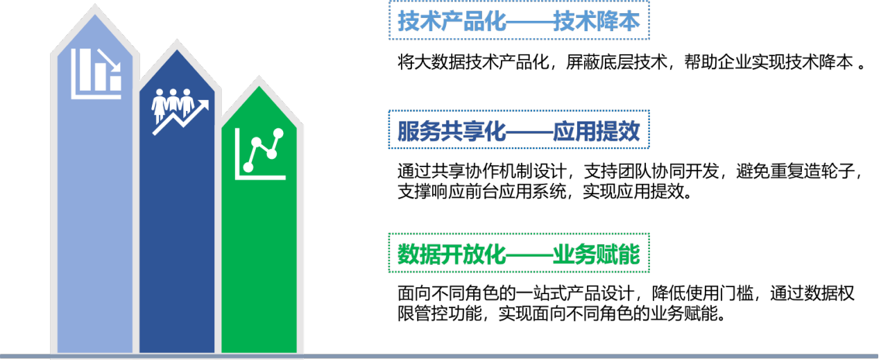科杰数据中台不同角色业务赋能