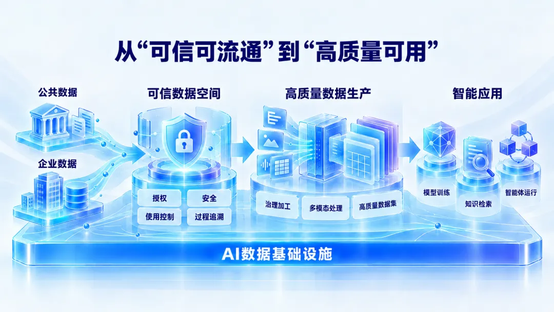 AI数据基础设施支撑智能生产