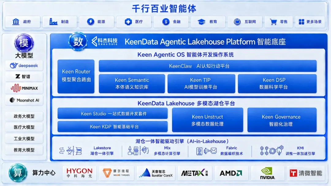 KeenData Agentic Lakehouse Platform智能底座