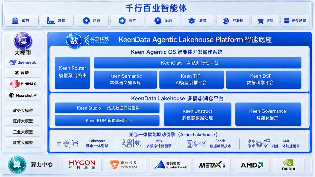 KeenData Agentic Lakehouse 智能底座架构