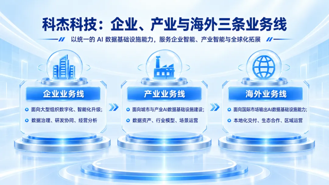 科杰科技连接全球城市智能化需求