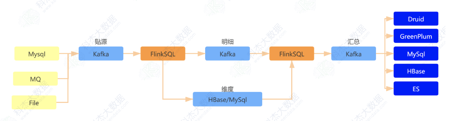 数据流转示意图